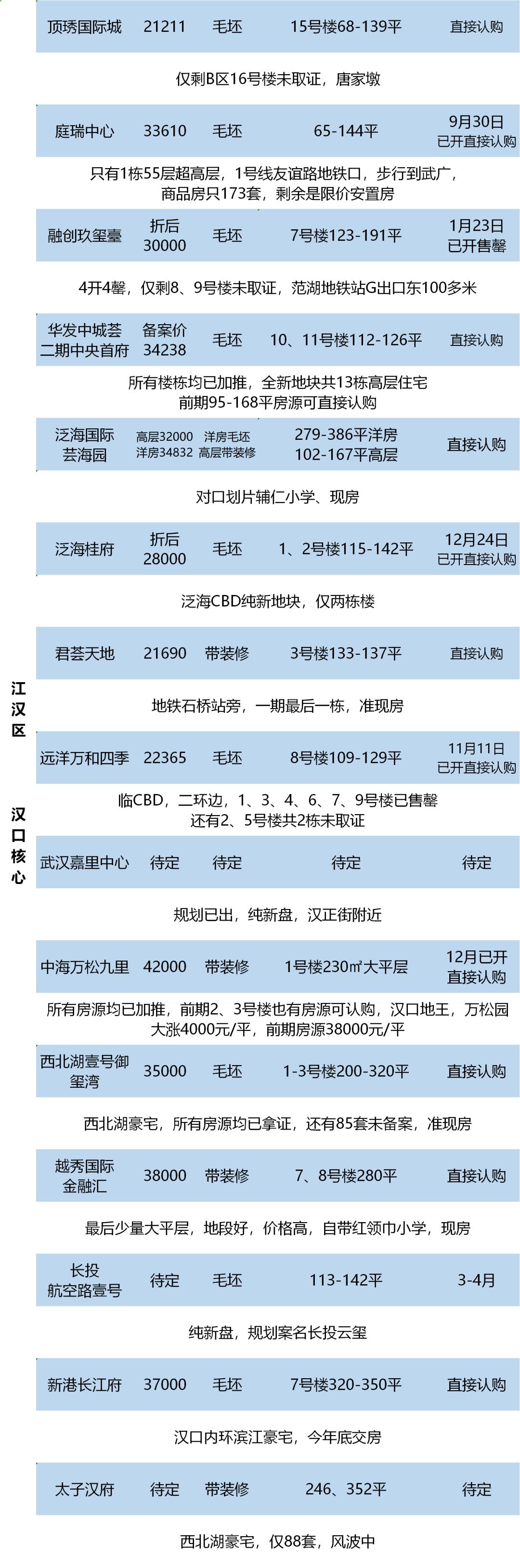 3栋楼快2年了还没卖完！曾贵的不行的盘已成区域低价TOP2