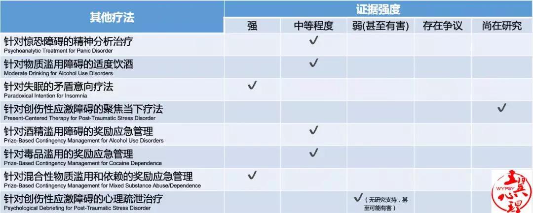 循证心理治疗,循证心理干预