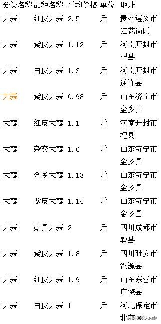 14日菜蛋肉价格