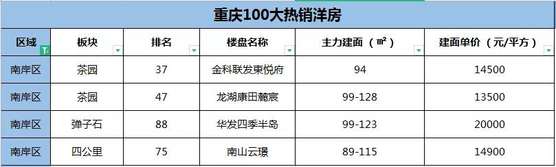 重庆最便宜的楼盘二手房,2019重庆卖得最好的别墅