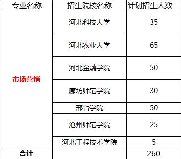 河北专接本工商管理一分一档,河北2020专接本会计一分一档