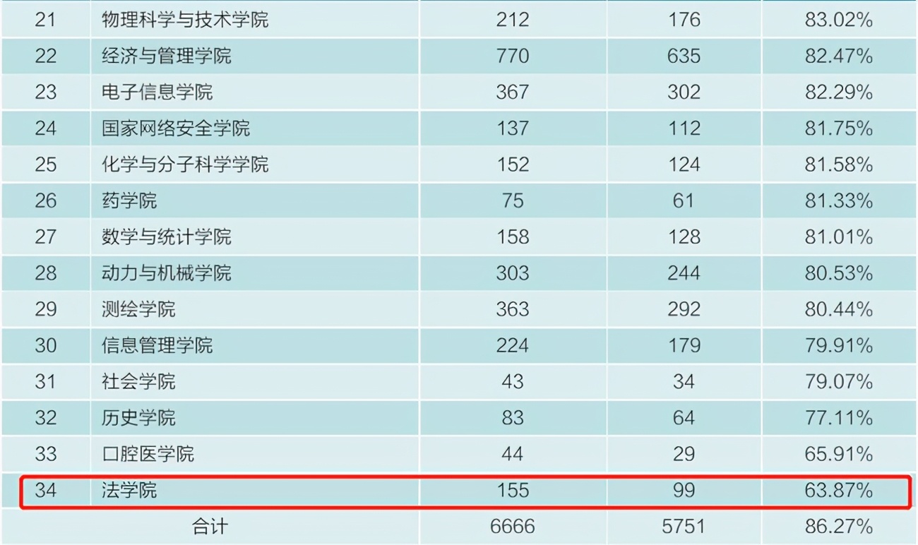 武汉大学2023就业率,武汉大学法学就业质量报告