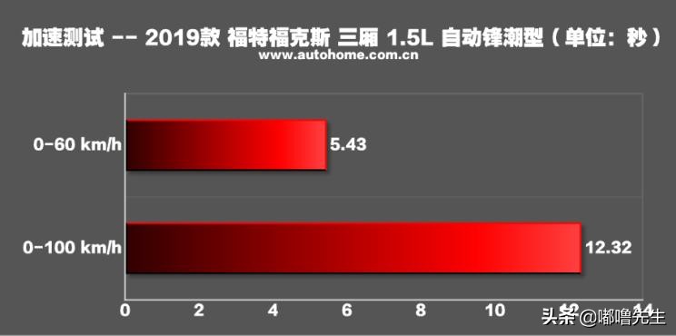 2019款福克斯三厢评测,2022款福克斯三厢测评