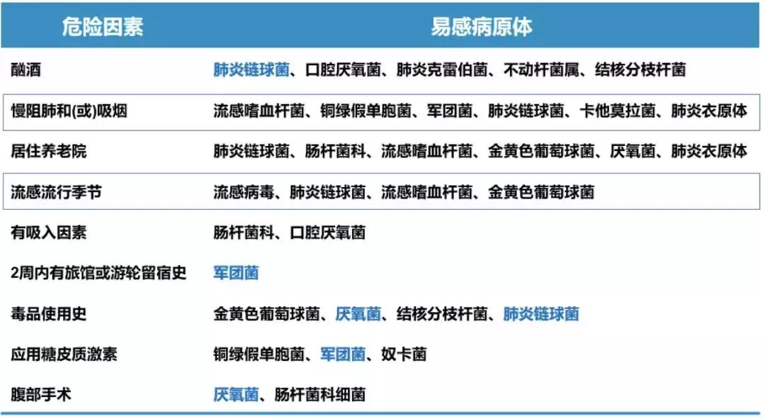呼吸道感染的诊断和鉴别诊断,感染性监测存在的问题