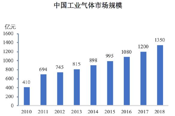 金宏气体最新信息,金宏气体全国布局情况