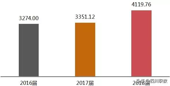 成都这所高校有几个校区，而且就业率奇高！