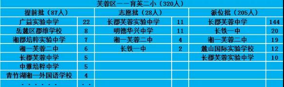 2022长沙市芙蓉区小升初派位结果,2018年沙市区小升初摇号结果