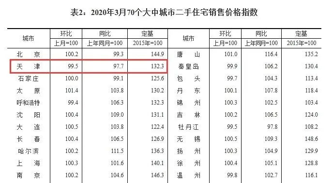 天津热榜,天津西青区刚需盘推荐