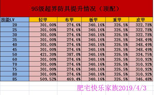 dnf皮甲史诗排行,dnf皮甲回蓝哪个好