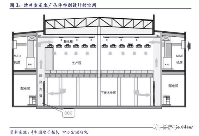 洁净室行业趋势,洁净室行业发展