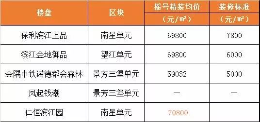 18个月后，钱江新城房价天花板捅破！仁恒滨江园均价70800元/㎡