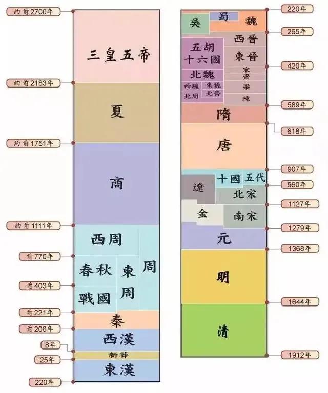 中国历史朝代顺序及皇帝顺序表图,中国有多少朝代每个朝代多少皇帝