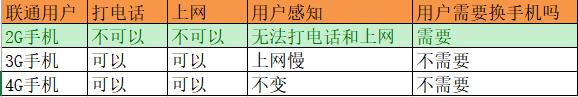 移动3g退网为什么还是2g,联通3g和移动2g有什么区别