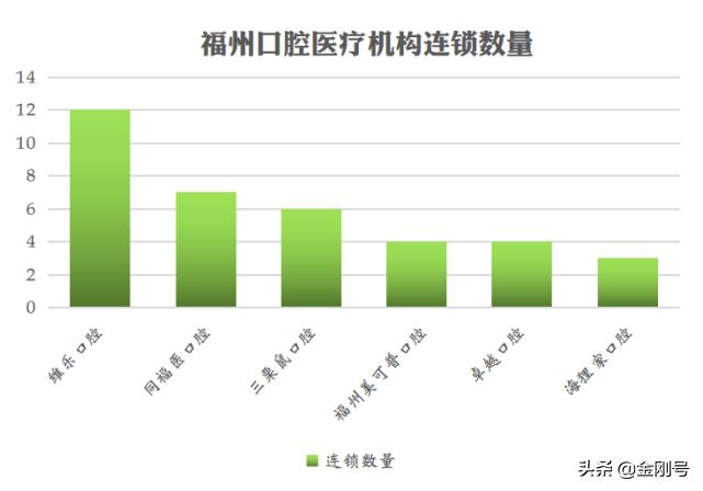 福州口腔排名前十名,福州口腔连锁机构排名