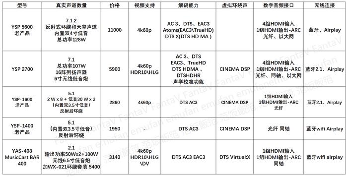 dtsx和杜比全景哪个音效好,回音壁和5.1音箱怎么选