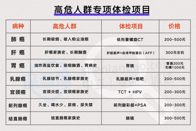 体检别花冤枉钱做这些检查就够了,到医院体检不花冤枉钱