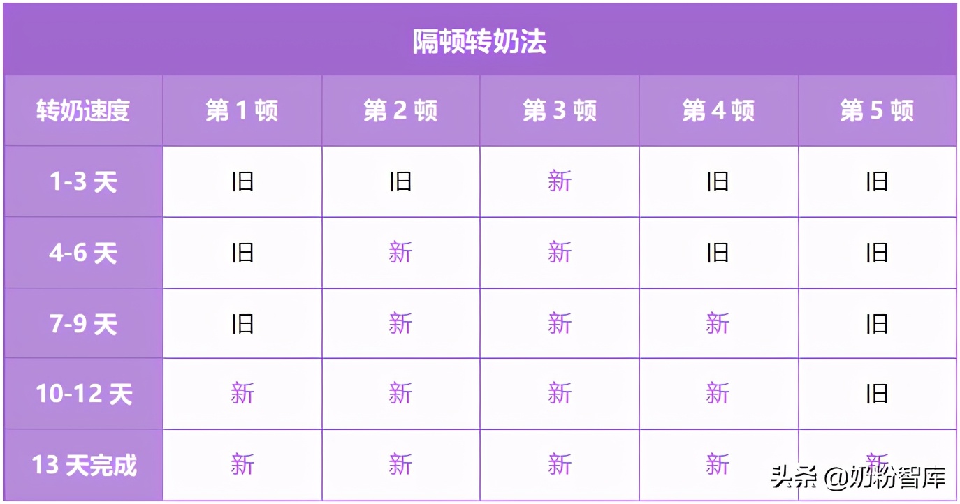 a2奶粉转奶的正确方法,宝宝奶粉一段转二段怎么转七勺