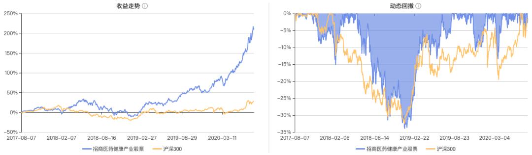 招商医药健康股票基金估值,招商医药健康产业股票基金分析