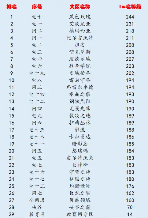 lol各区玩家统计表2020年,lol玩家段位大区排名