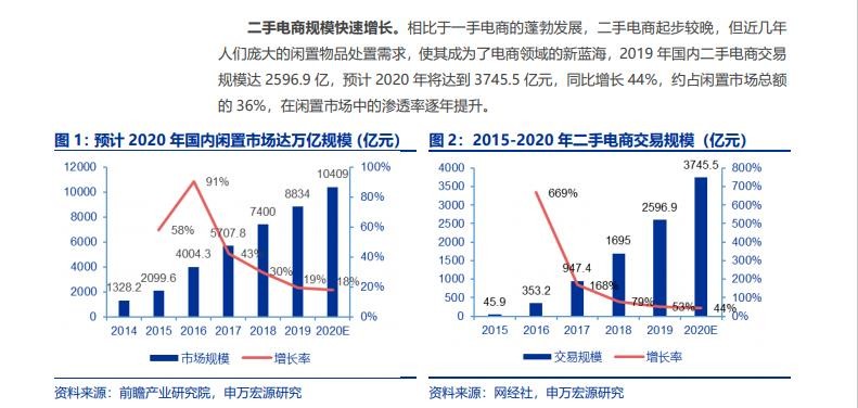 掘金万亿二手市场，闲鱼、转转已占据90.9%市场份额