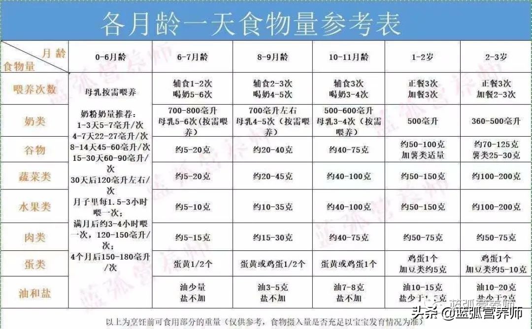 宝宝辅食如何添加才是正确的,如何给宝宝正确添加辅食一篇全get