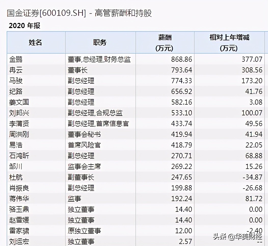 国金证券总经理卸任，去年薪酬869万，员工人均超过80万