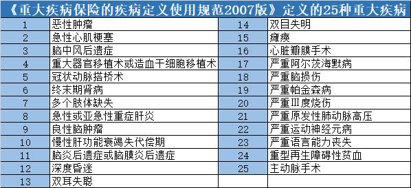 重疾新规来了你还在等待吗,重疾新规新旧对比解读