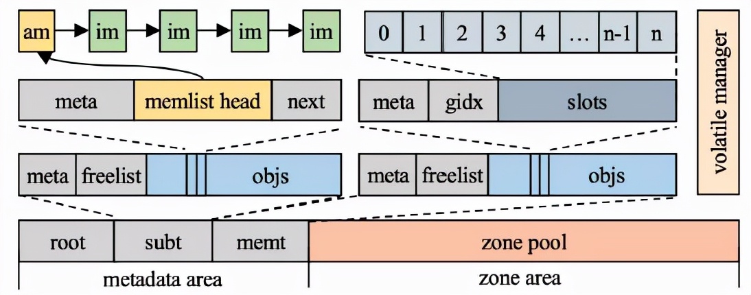 如何将一棵LSM-Tree塞进NVM