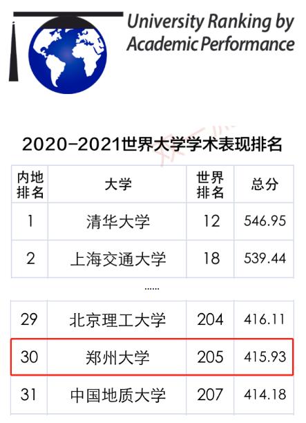 最新！世界大学学术表现排名发布，河南这所双一流高校强势上榜！