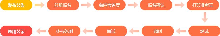 事业单位考试报名条件及流程河北,事业单位考试报名条件及流程河南