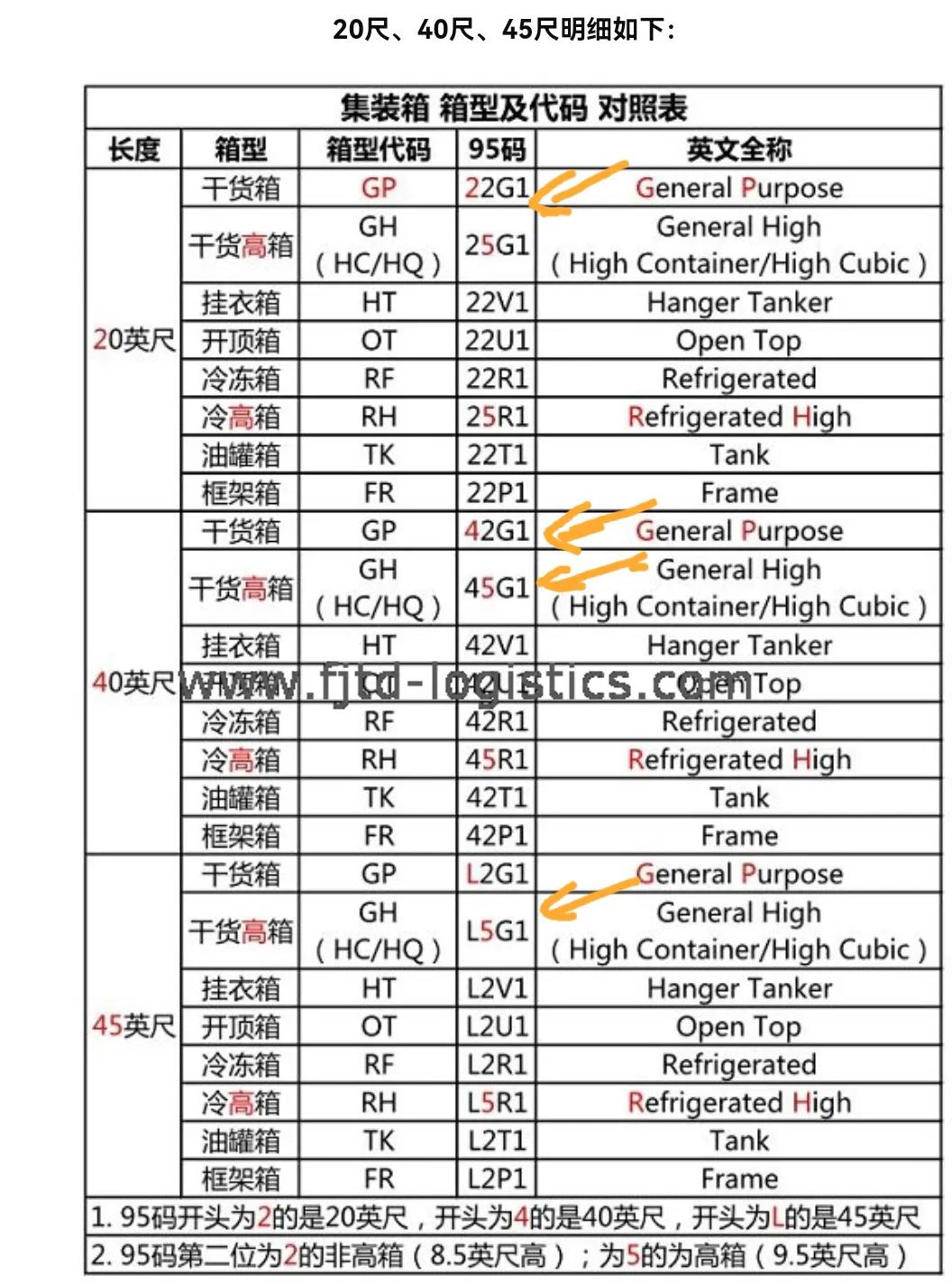 常用集装箱的规格，柜门的22G1、42G1、45G1是什么意思？