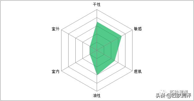 最好用的三款防晒,最好用的4款防晒