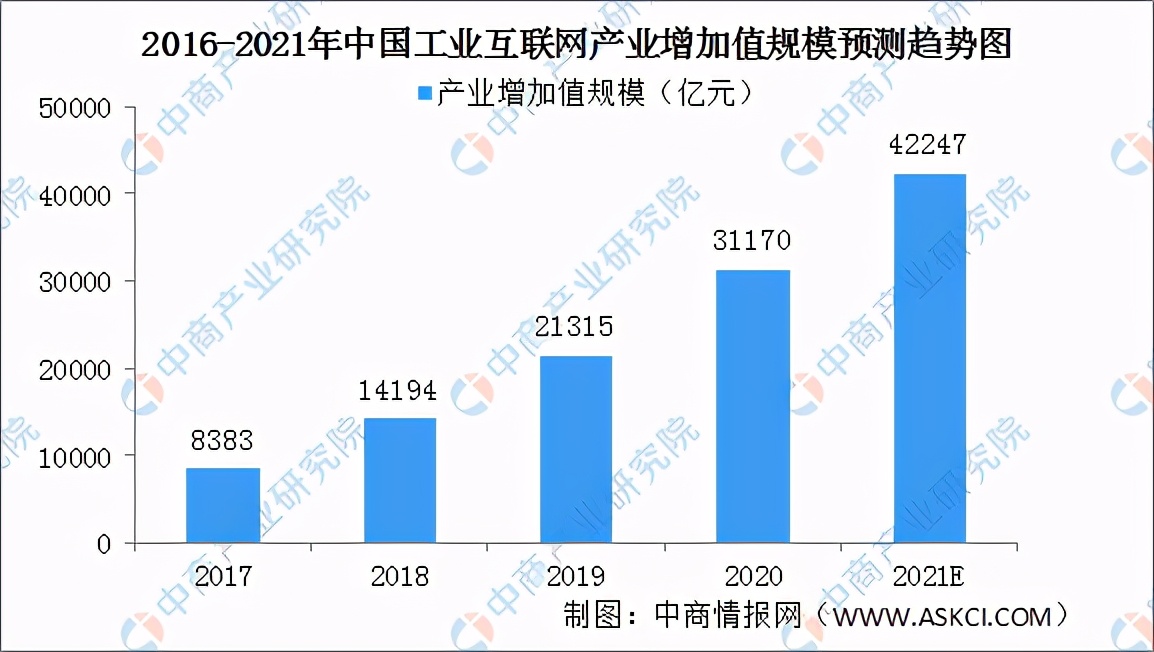 2023工业互联网有前途吗,2024年工业互联网市场规模
