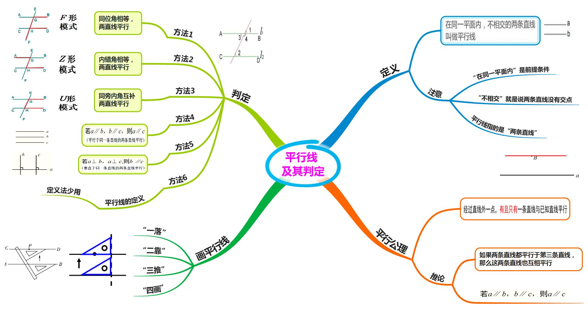 数学平行线的判定与性质思维导图,数学思维导图5乘6