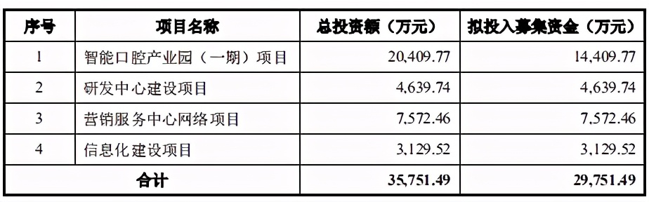 家鸿口腔,家鸿口腔上市