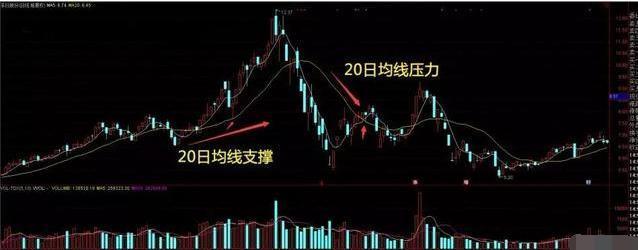 20日均线买入法最准确,20日均线买入绝招带图