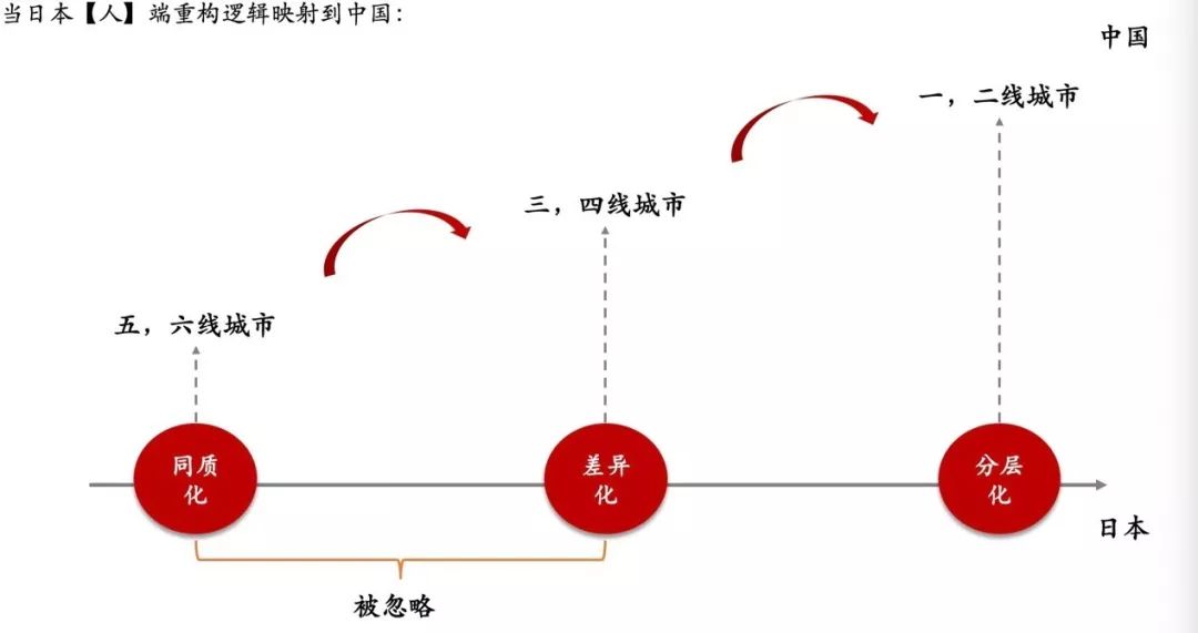下沉市场与一二线市场的共性差异,现在为什么都在做下沉市场