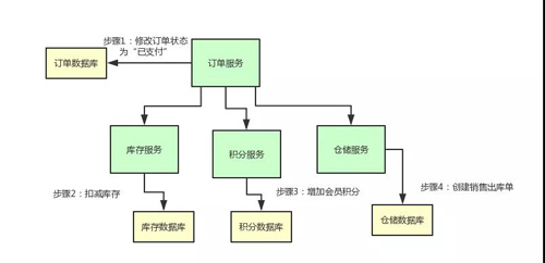 终于有人把“TCC分布式事务”实现原理讲明白了!