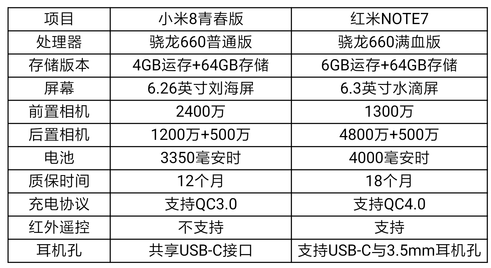 红米note7与小米8,红米note7系列和荣耀8x
