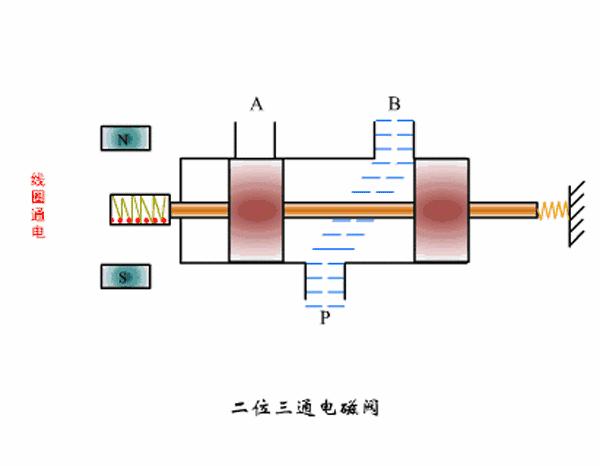 电磁阀工作原理和方法,smc三位五通电磁阀工作原理及接法