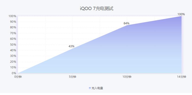 iqoo22.5瓦快充有多快,iqoo355w的超快闪充技术