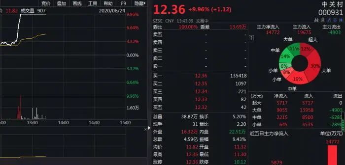 前首富黄光裕被曝已出狱，国美系闻声大涨，商界风云将起