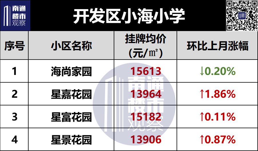 南通学区二手房挂牌价曝光,南通二手房涨幅较大楼盘最新
