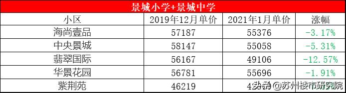 壕！园区顶级双学区降价了也买不起，预算500W都不够