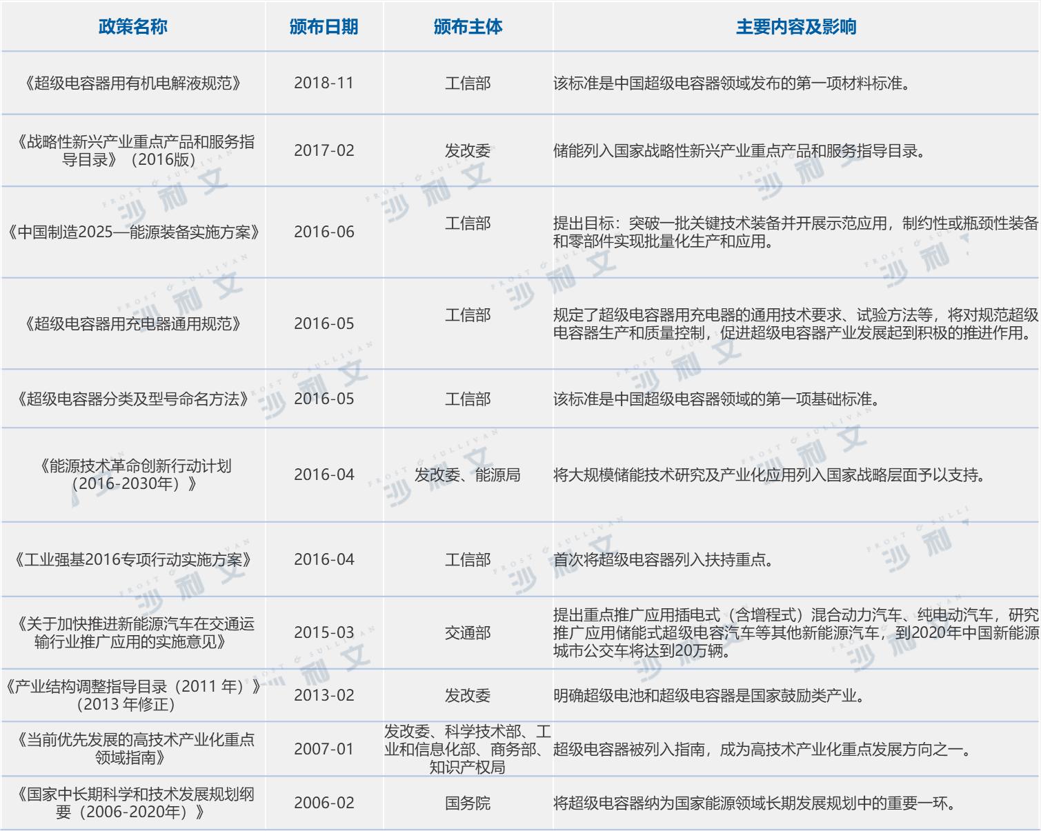 超级电容器当今应用,超级电容器的技术进步