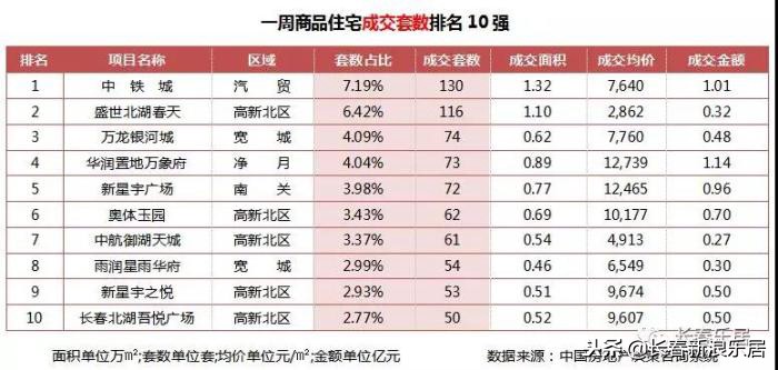 中铁博览城三月份销量,中铁博览城销量