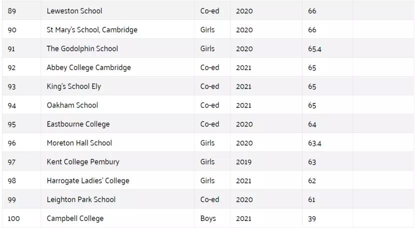 英国圣保罗公学排名,英国2023年gcse排名