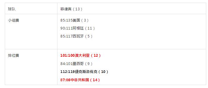 历届男篮世界杯比赛成绩,中国男篮世界大赛名单
