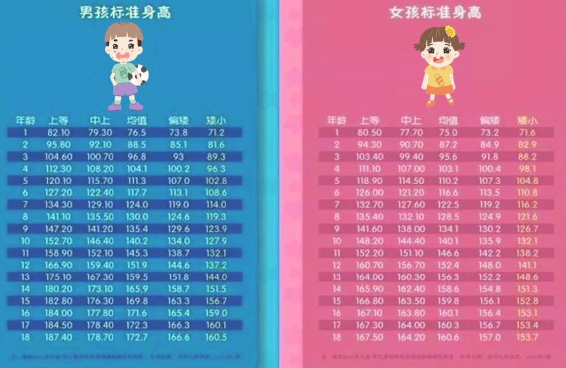孩子比同龄人矮20厘米,孩子比同龄矮没问题吧