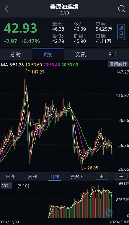 国际原油走势存在波动与下滑趋势,国际原油下周一价格走势分析